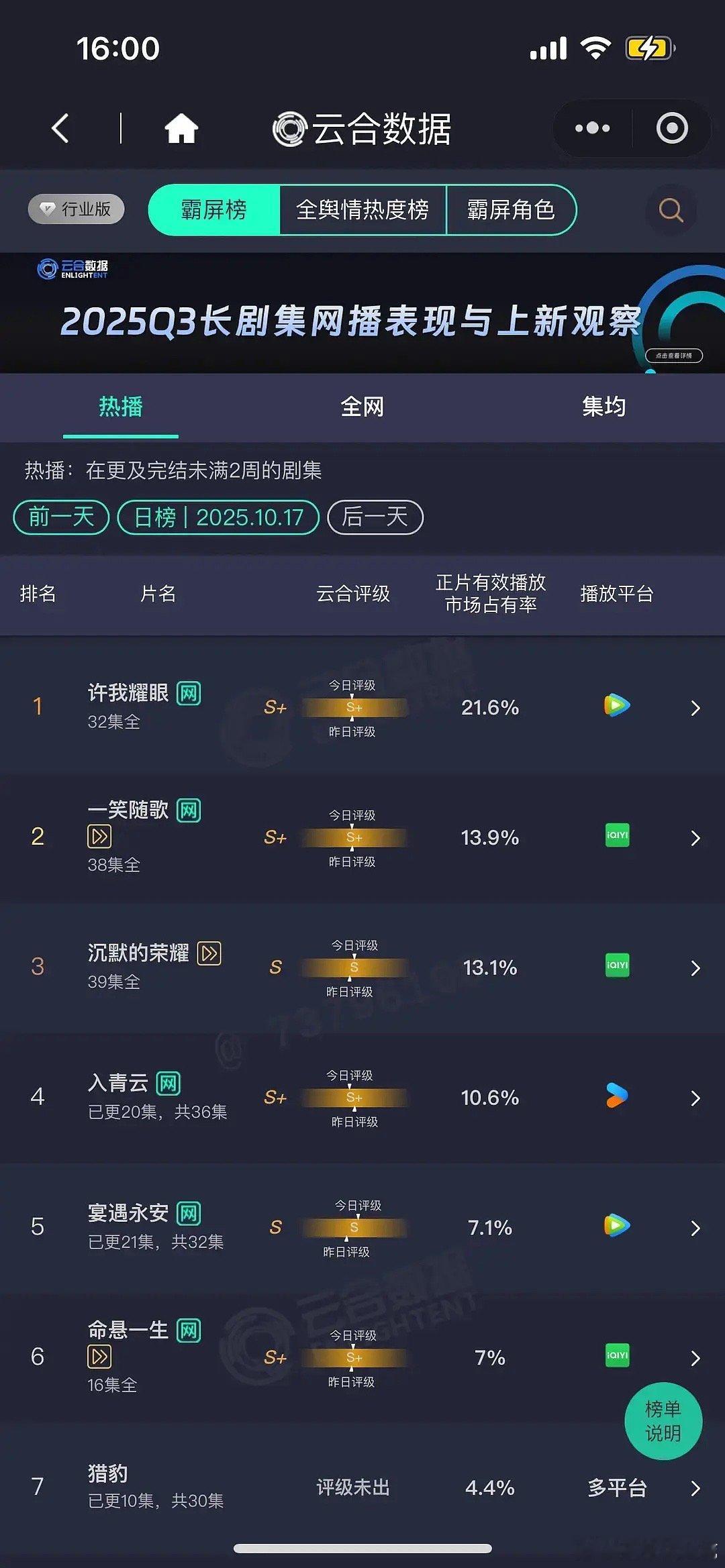 10.17 云合 前三不动，许我21.6% 一笑13.9% 荣耀13.1% 入青