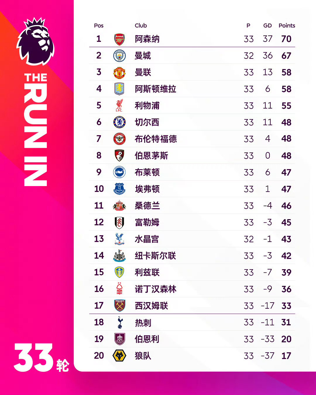 祝好狼队，希望你们能早日回来狼队提前5轮降级