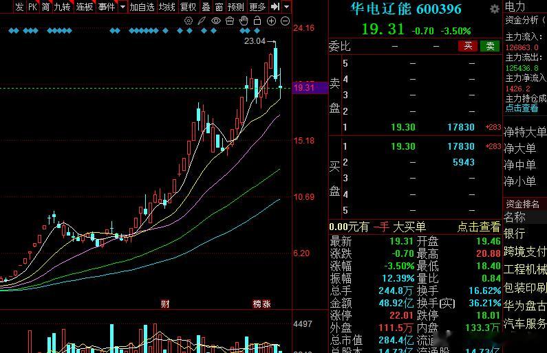你们说电力的大哥是走完了还是只是一个调整而已！A股行情