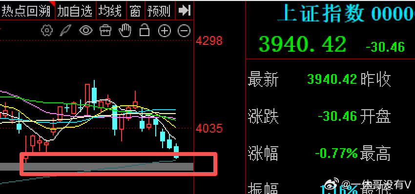 前期低点，又到了年线，这里很关键的支撑了看资金承接，能否形成共振财经