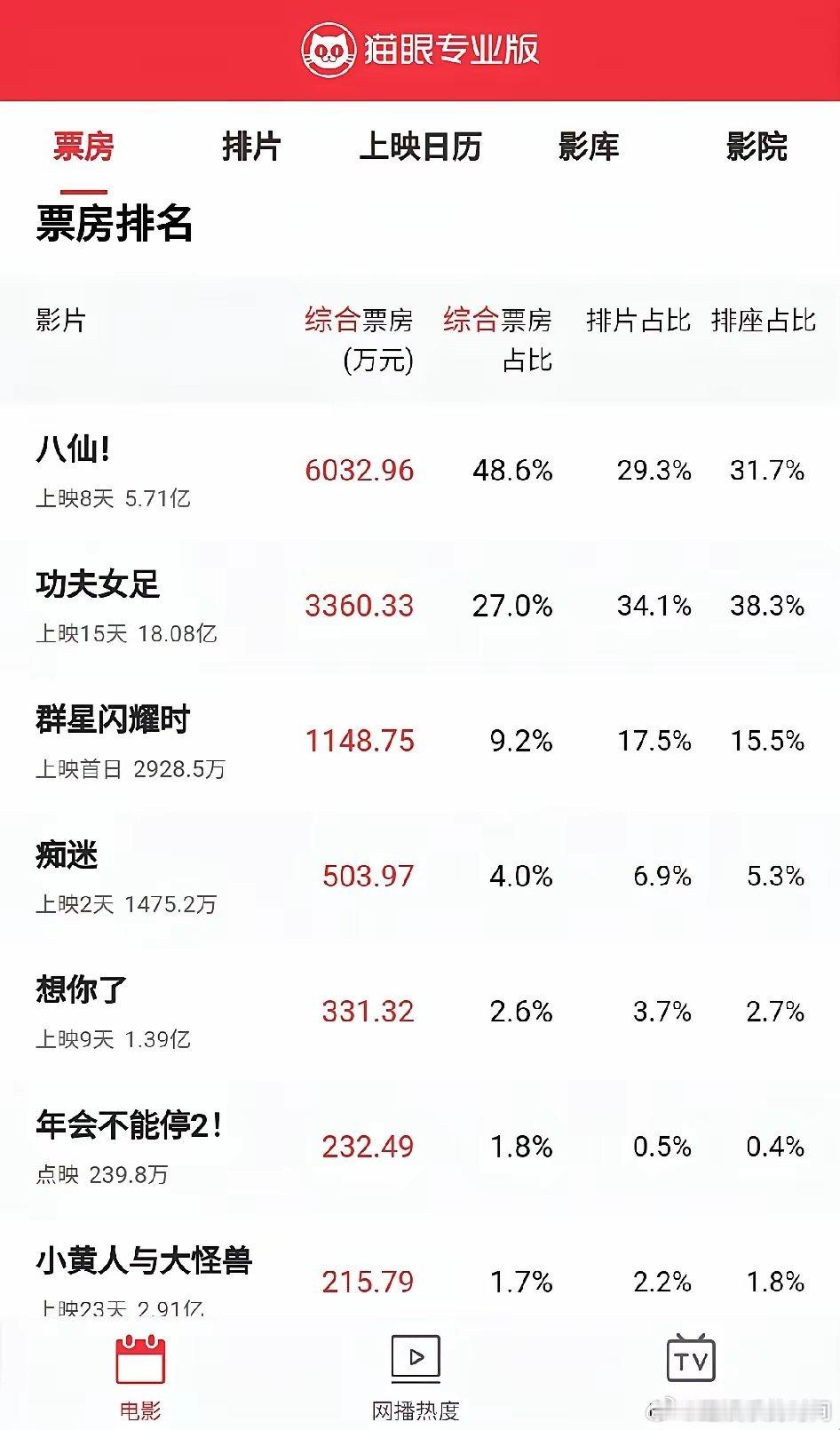 《澎湖海战》终究没能上映！今日票房最新数据:《八仙！》以6000万领跑《功夫女足