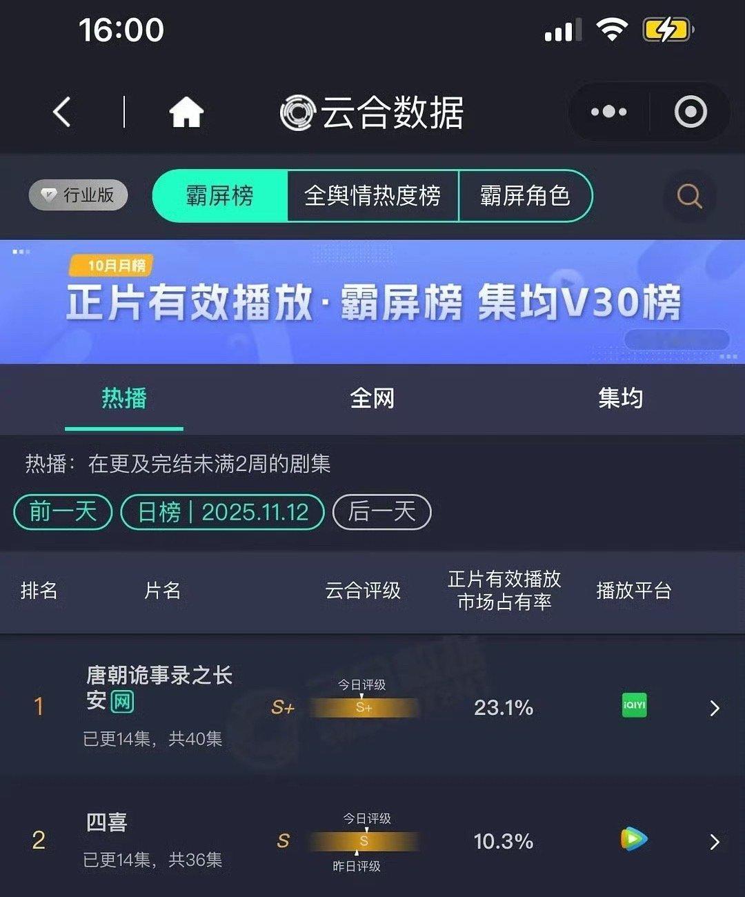 ? 爆了！《唐朝诡事录之长安》以23.1%的云合有效播放占比持续霸榜！这不仅意味