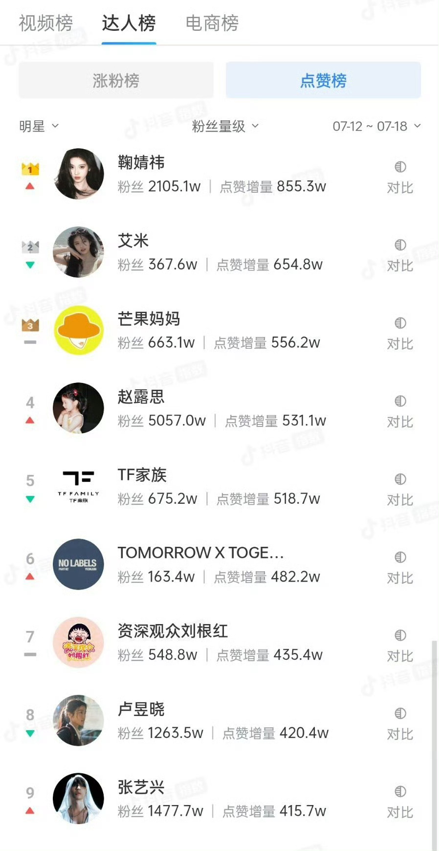 抖🎶指数周榜点赞排名鞠婧祎点赞增量855.3万排名top1 