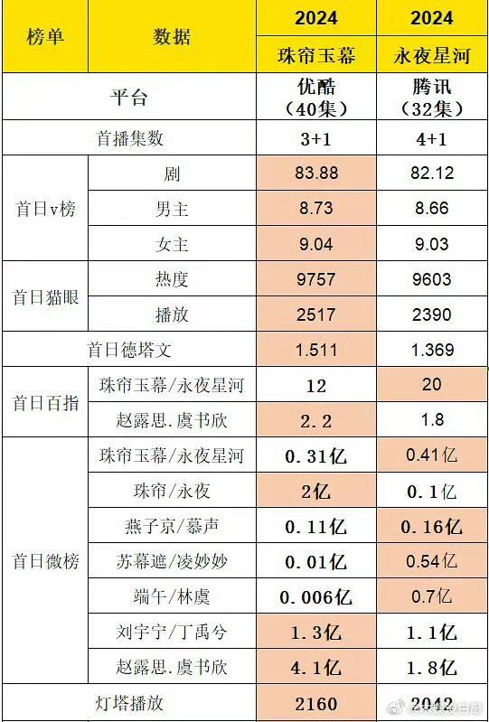 《珠帘玉幕》和《永夜星河》首日数据对比🈶这内娱无处不在的表格，这都谁这么努力做
