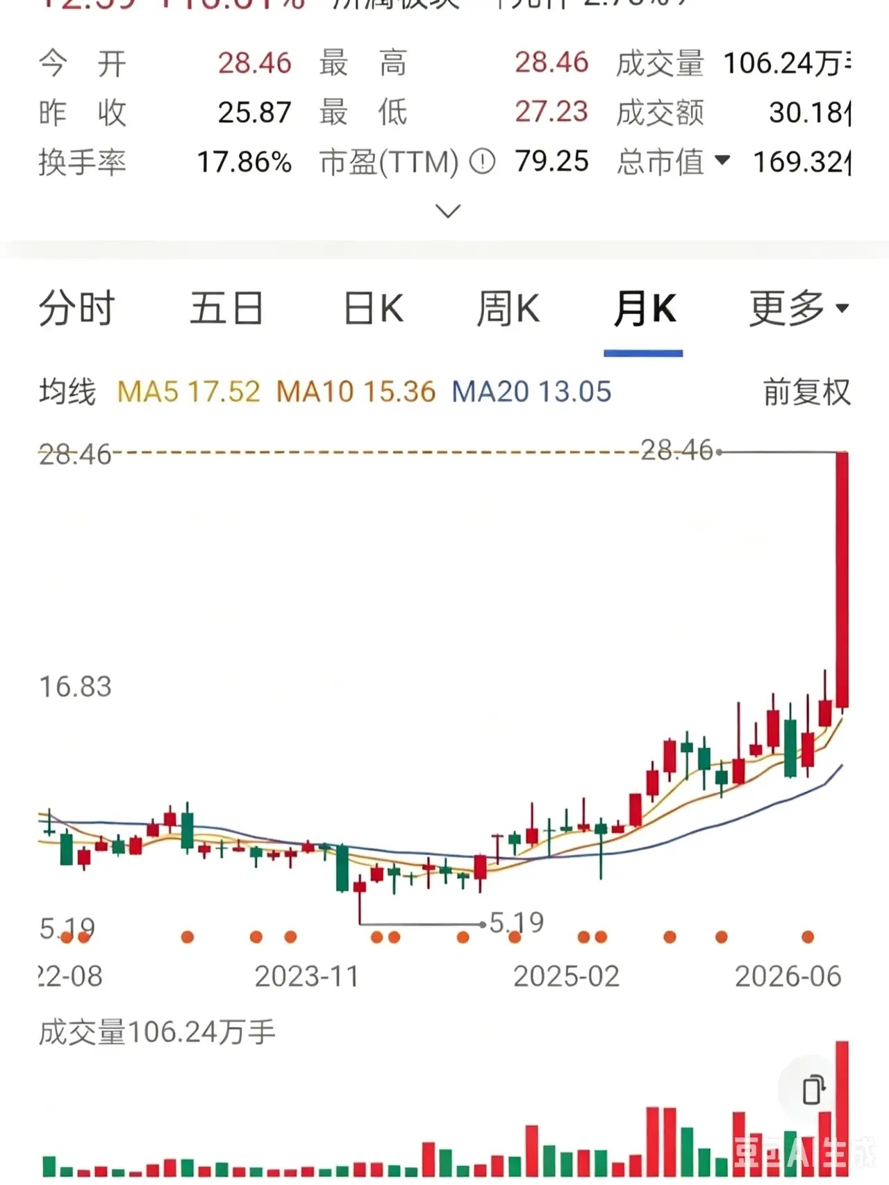 一位股友当初以6.2元的价格建仓3万股，满心期待股价能够顺势上行，可买入之后走势