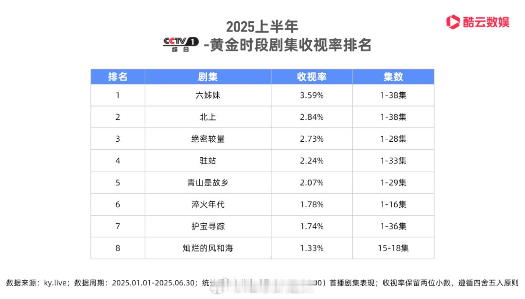 2025上半年央卫黄金档剧集收视率排名 ​​​