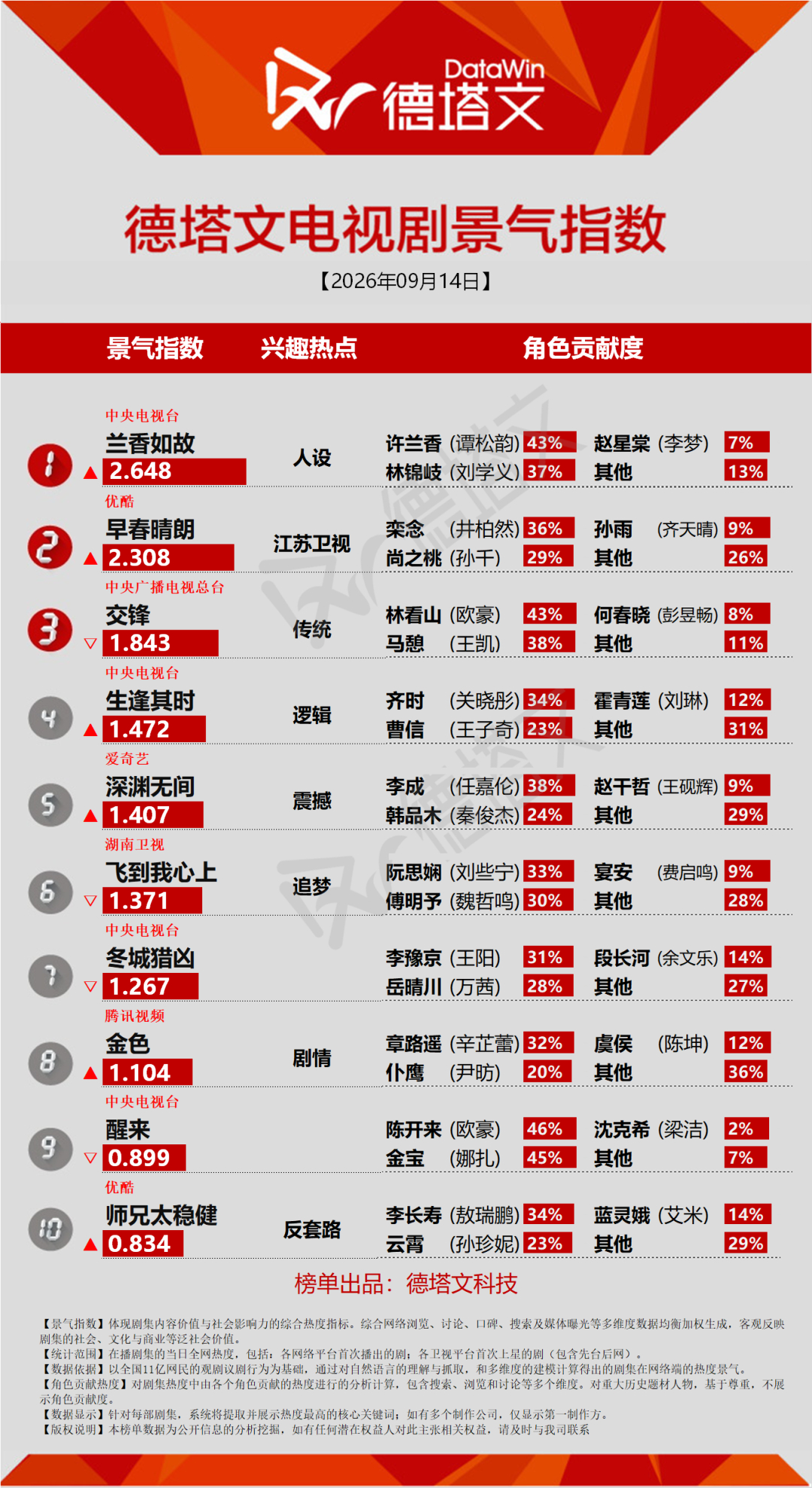 谭松韵[超话] [手指比心]谭松韵兰香如故 [手指比心]谭松韵兰香如故 恭喜《兰