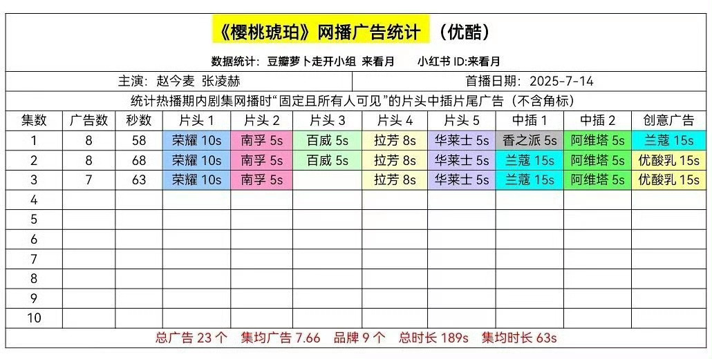 樱桃琥珀开局8广 张凌赫真的每部剧做到了对角色的用心和对自己的剧负责，在🫘上的