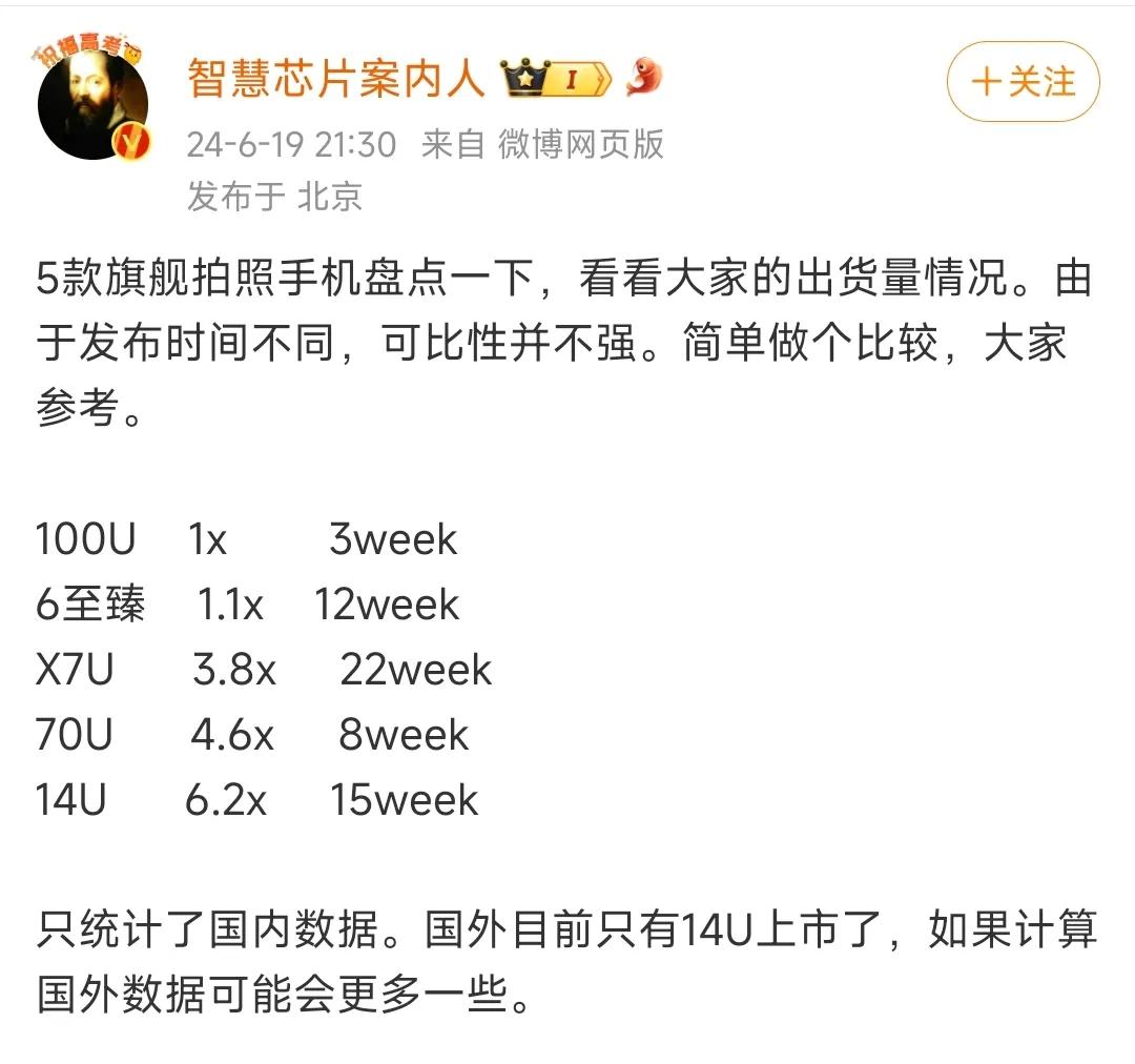 小米14Ultra卖的还挺好的，排在第一！

博主智慧芯片案内人统计了5款国产顶