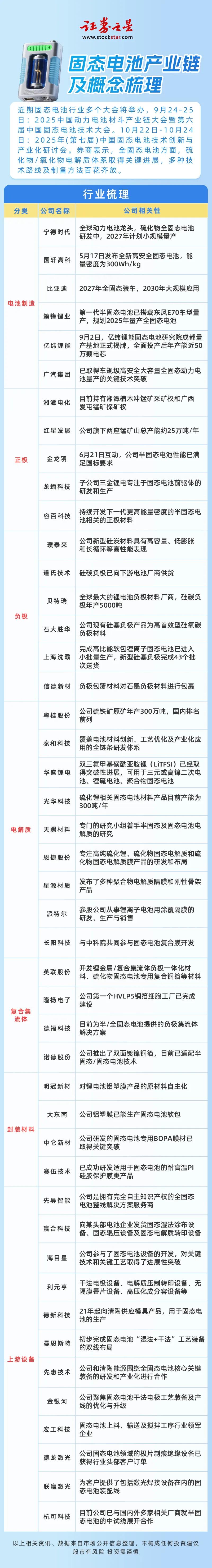 固态电池产业链及概念梳理（附名单）