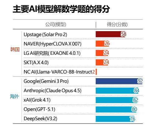 世间AI人从众，数学解题谁最强？
近日，韩国西江大学数学系做了一项实验。
从韩国