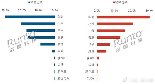 26年6月国内路由器的线上市场份额出炉，华为，小米，中兴领衔小米路由器路由器