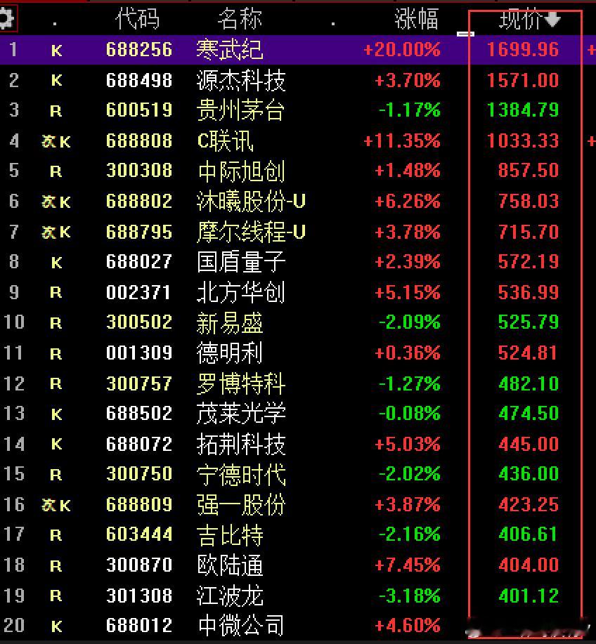 4月份，A股高股价前20名！千元大关占据4名，寒武纪，源捷科技，贵州茅台，C联讯