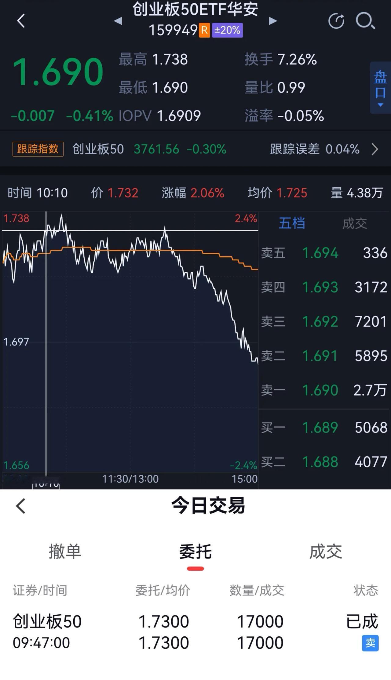 创业板一度涨两个点，上证指数一度逼近3970点 ，奈何我卖一小单又把所有指数砸绿