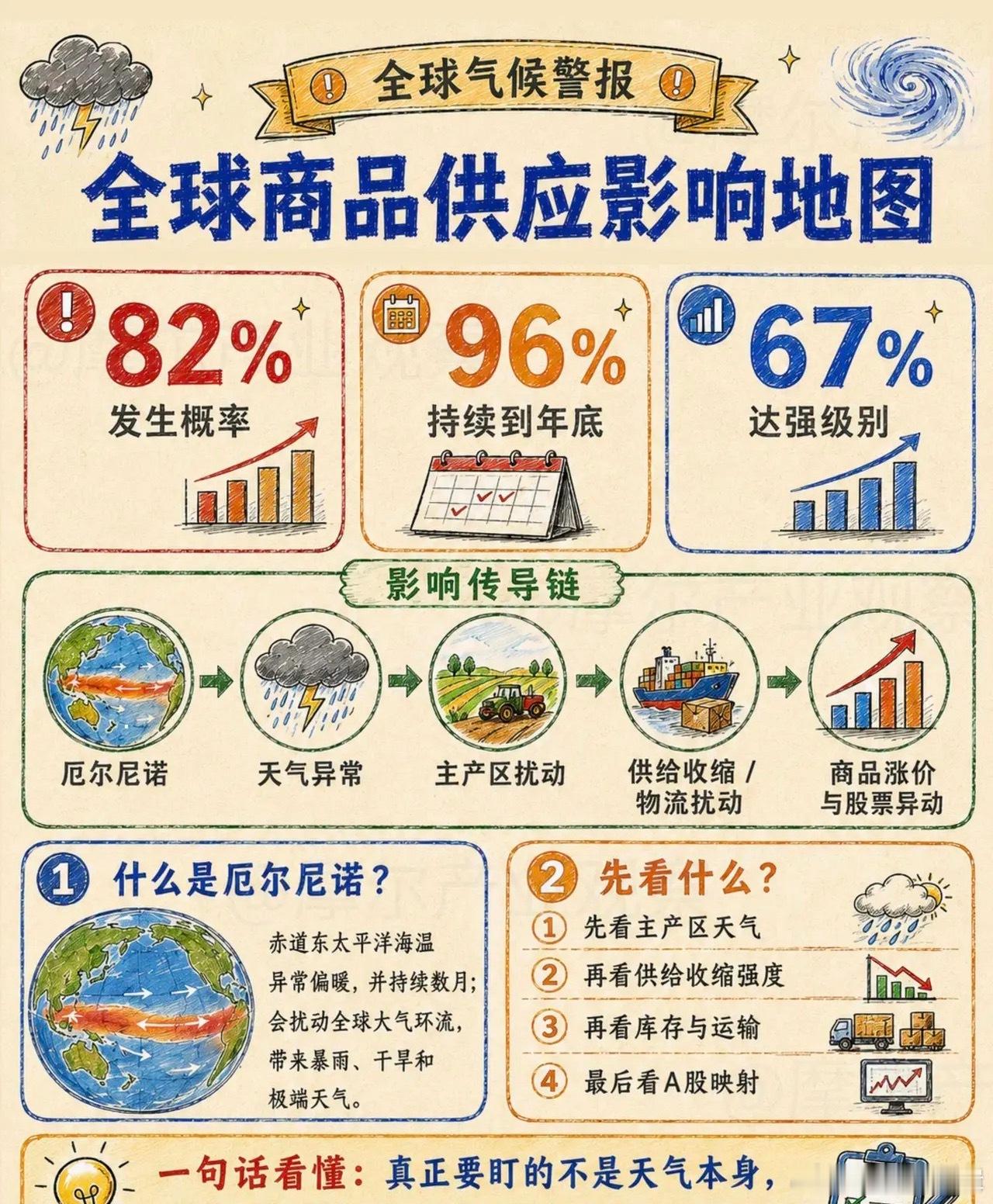 厄尔尼诺：重点影响这些行业和地区！发威了，今年夏天不是一般的热，超级厄尔尼诺真的