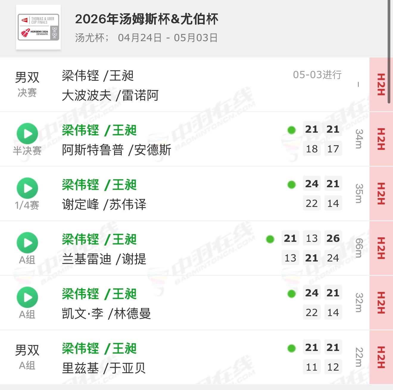 梁王组合打硬仗 承前启后的铁血一双，本届汤杯目前为止全勤全胜，梁王牛逼