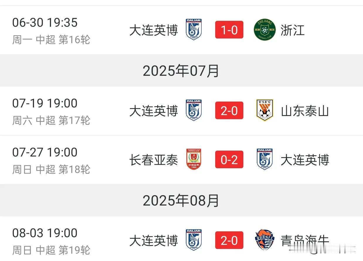 足球城回来了！大连英博豪取中超4连胜，狂轰9球，一球未丢。
大连的4连胜含金量十