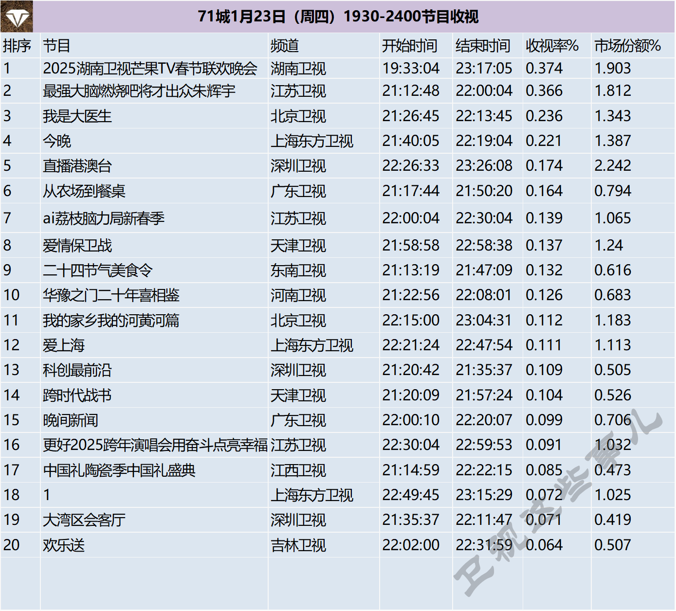 71城1月23日（周四）1930-2400节目收视 