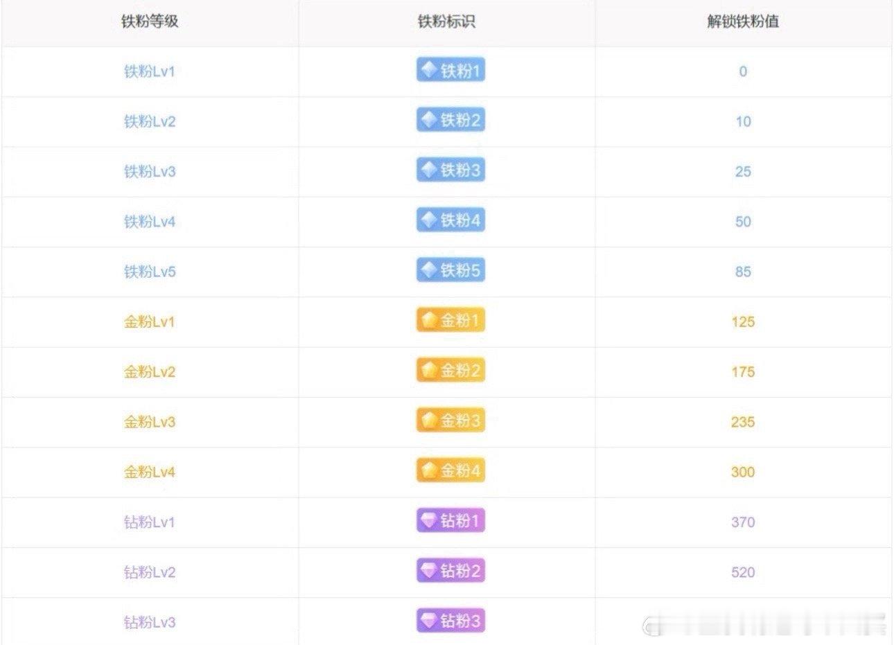 周末有时间打铁打金打钻了！看看自己金了没！金粉钻粉铁粉 ​​​