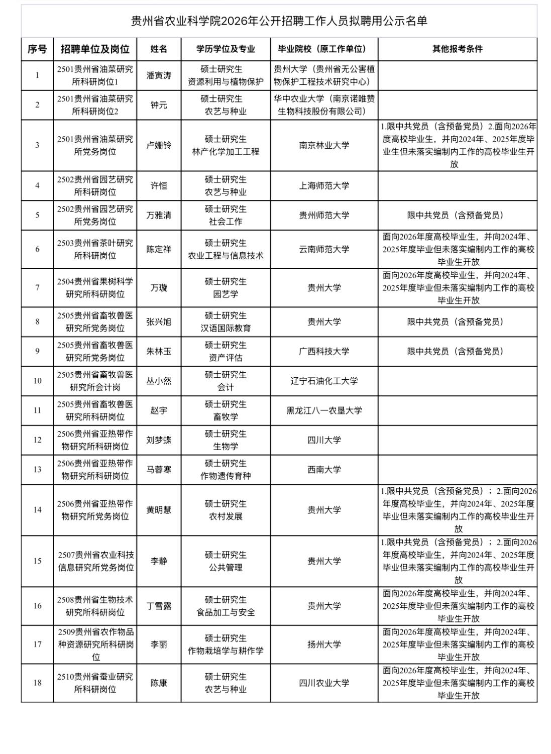 【贵州贵阳】贵州省农业科学院2026年公开招聘事业单位工作人员拟聘人员公示发布！