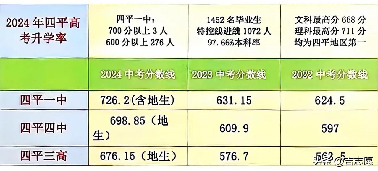 四平市2022--2024连续三年中考分数线及高考升学率。