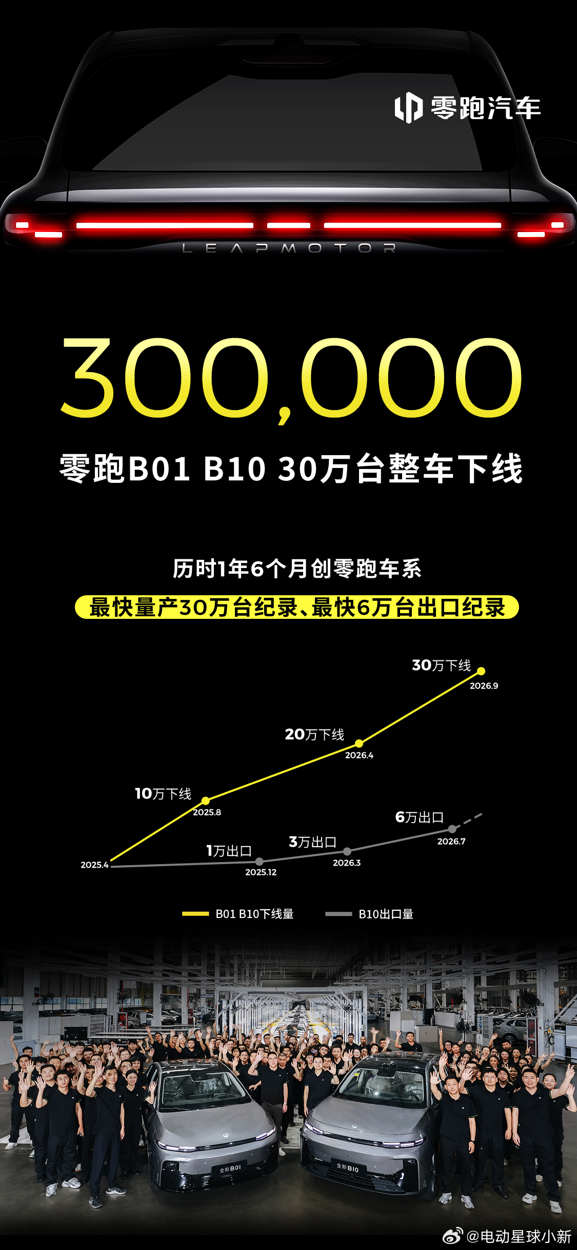 厉害了！零跑 B01 和 B10 合计达成第 30 万辆整车下线，用时1年6个月