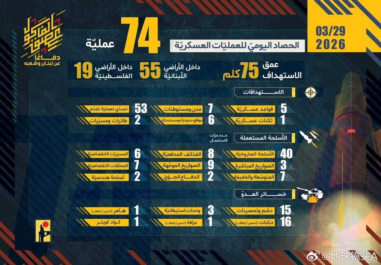 特朗普当众羞辱沙特王储 真主党武装发布3月29日战斗行动数据使用导弹，火箭弹，无