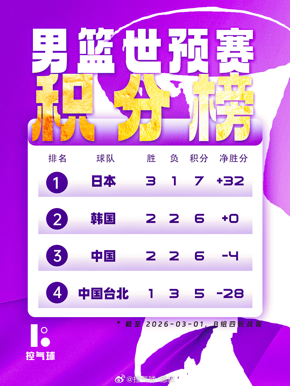 世预赛第一阶段第二窗口期 B 组全部结束！最终积分榜：日本男篮 3 胜 1 负韩