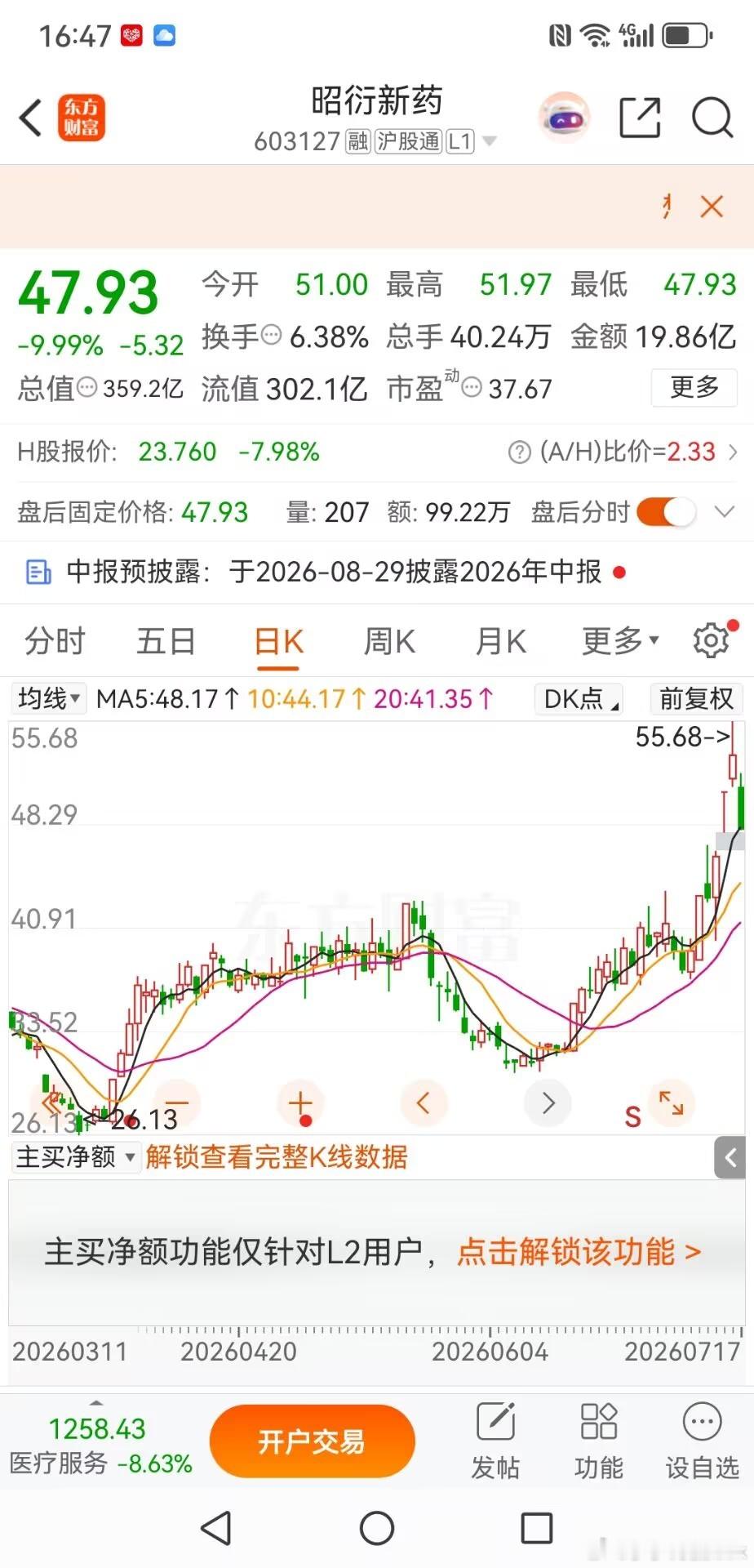 昭衍新药，昨日提示风险，今日直接跌停，补跌才开启昨天我专门发文提醒大家，昭衍新药