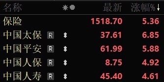 今天下午保险股大涨，带动券商也大涨，最终把A股全带起来了！很多人在找保险股涨的原
