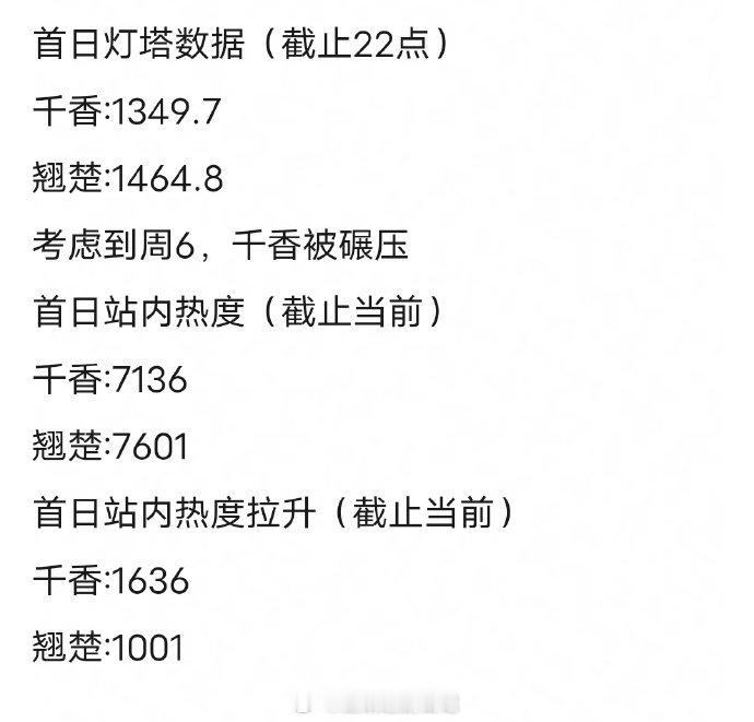 千香VS翘楚首日开播数据 