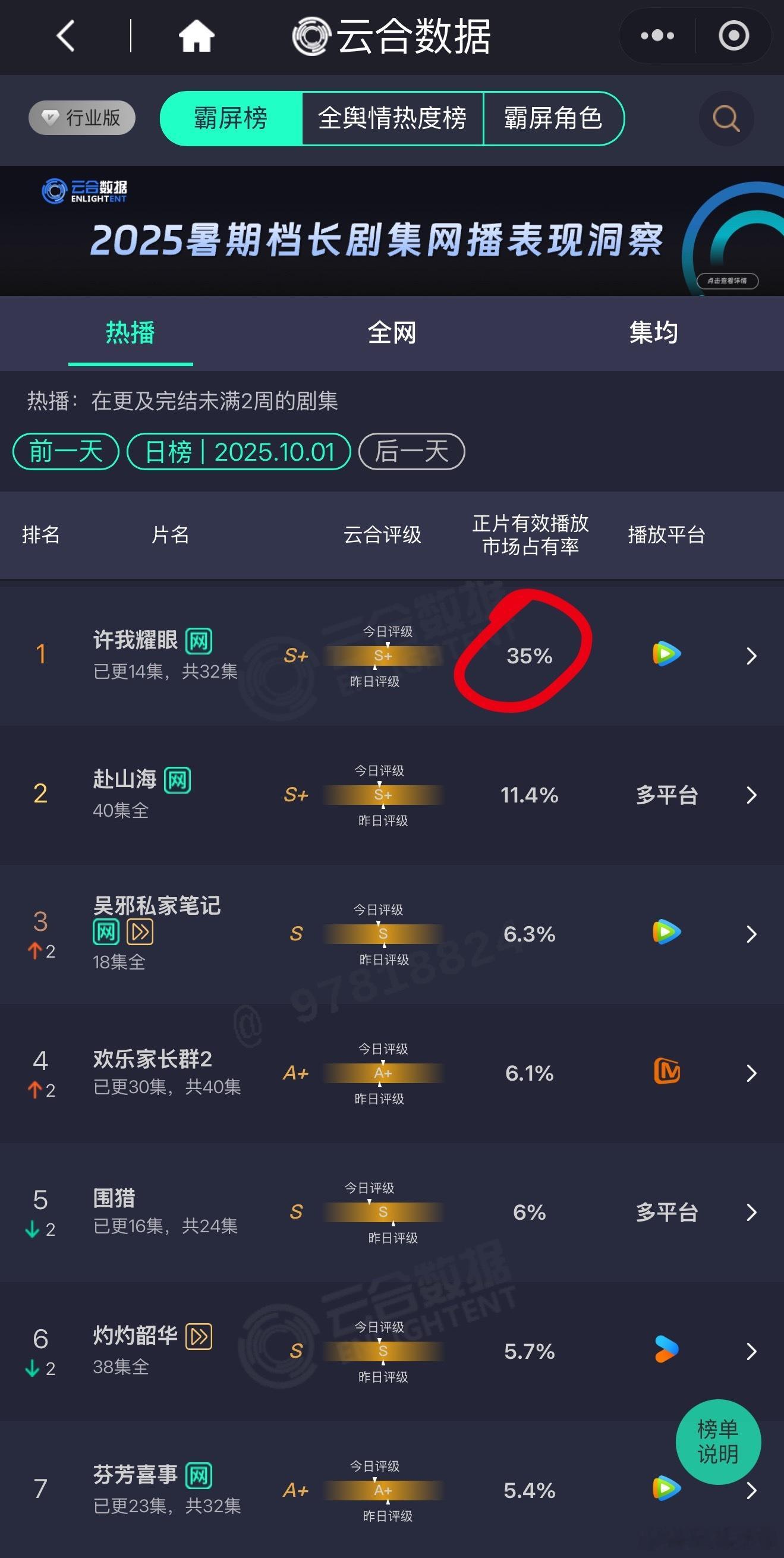 许我耀眼 云合市占率破35%🎉最可怕的是，最精彩的还没来，更新甚至没到一半🚬