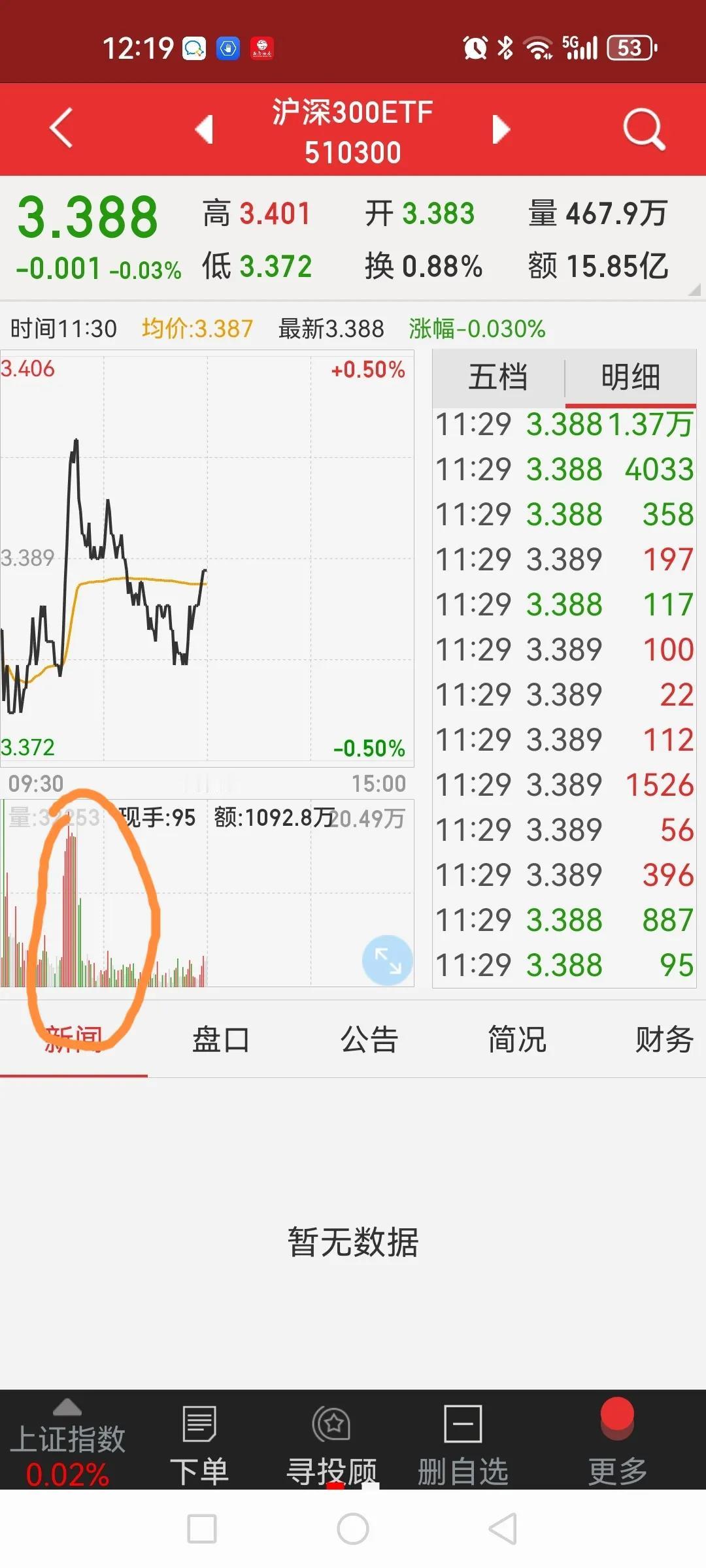 沪深300ETF（510300）频频盘中放量脉冲意欲何为？昨日下午在大盘有跳水征