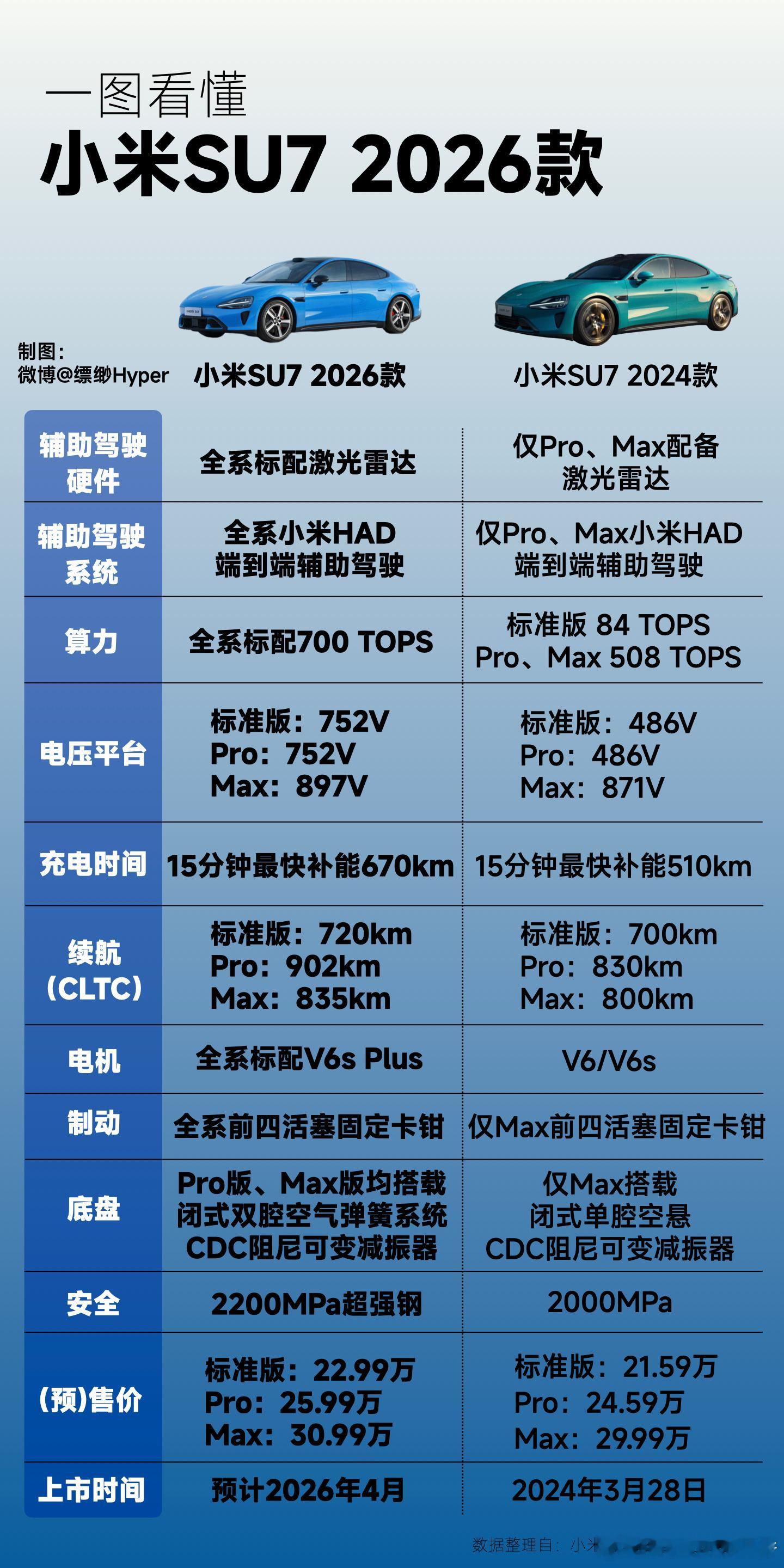 雷军谈新su7涨价 其实你光看配置升级就知道，这次改款SU7必然涨价，只是涨多少