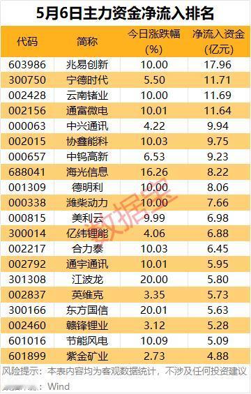 5月6日资金流向全景！主力抢筹与出逃名单一览
 
5月6日A股主力资金动向清晰，