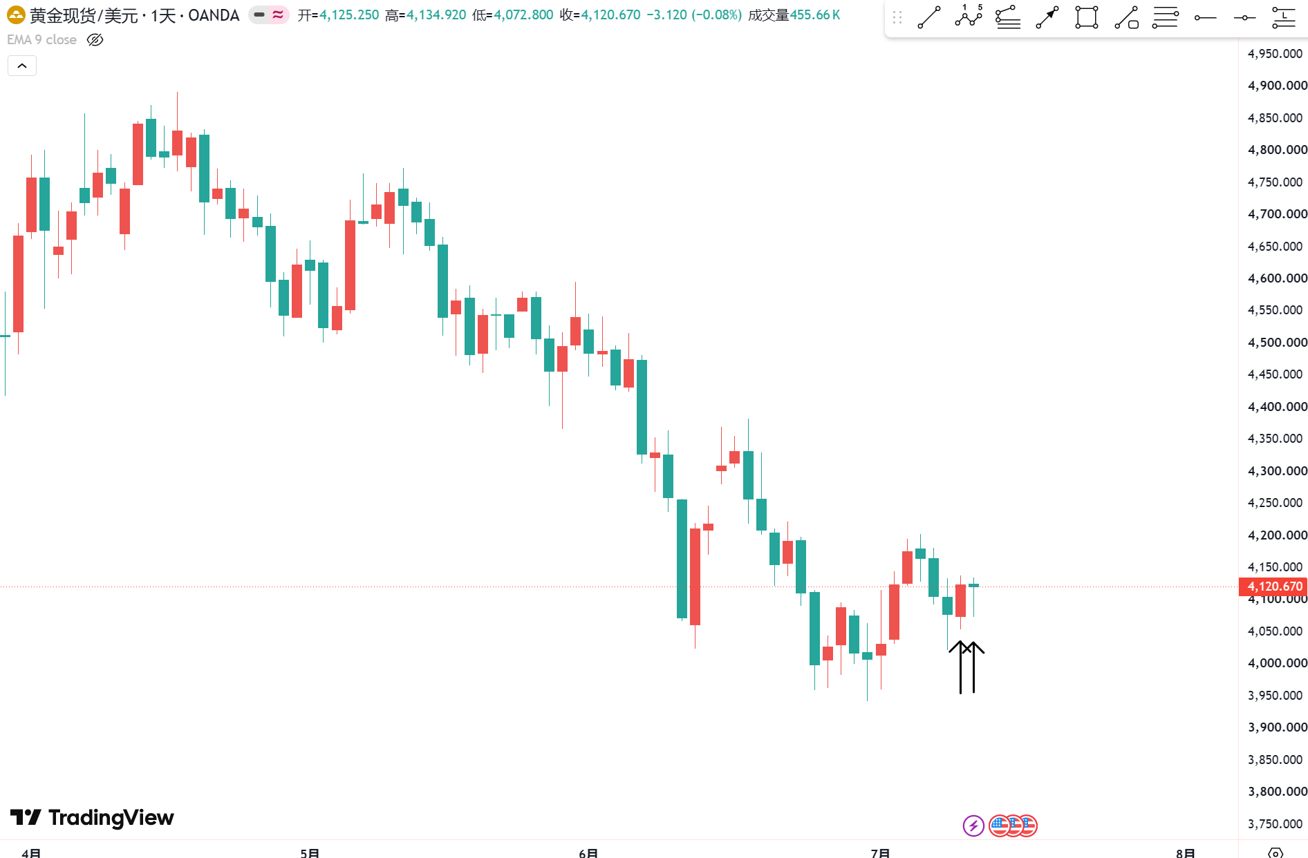黄金，日线阳包阴+下影线，经典的多方炮形态。如果下周一回调继续找机会做多，如果直