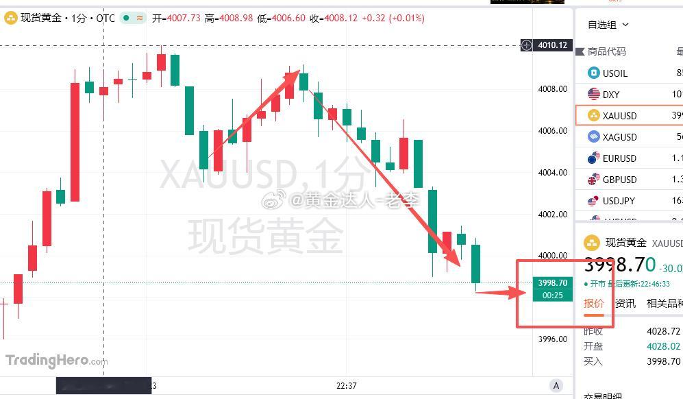 上一条博文中给到4008-10附近进空，盘内进行了已减仓，跟上的朋友帮老李看看目