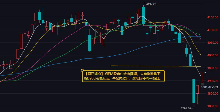 【3月25日收评：明日A股盘中会有回调 大盘指数将下探3900点附近后 午盘拉升