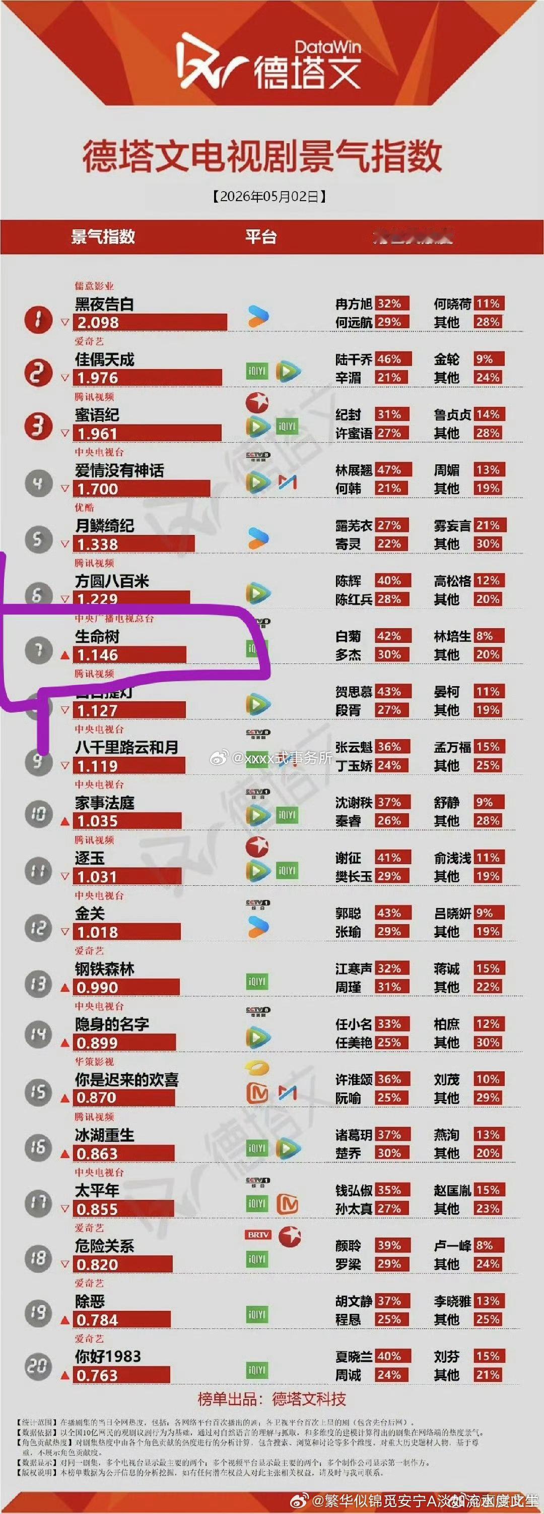 生命树德塔文又上升了，新高了 