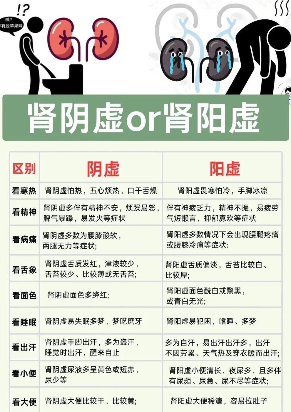 肾阳虚还是肾阴虚如何判断！一图看懂！