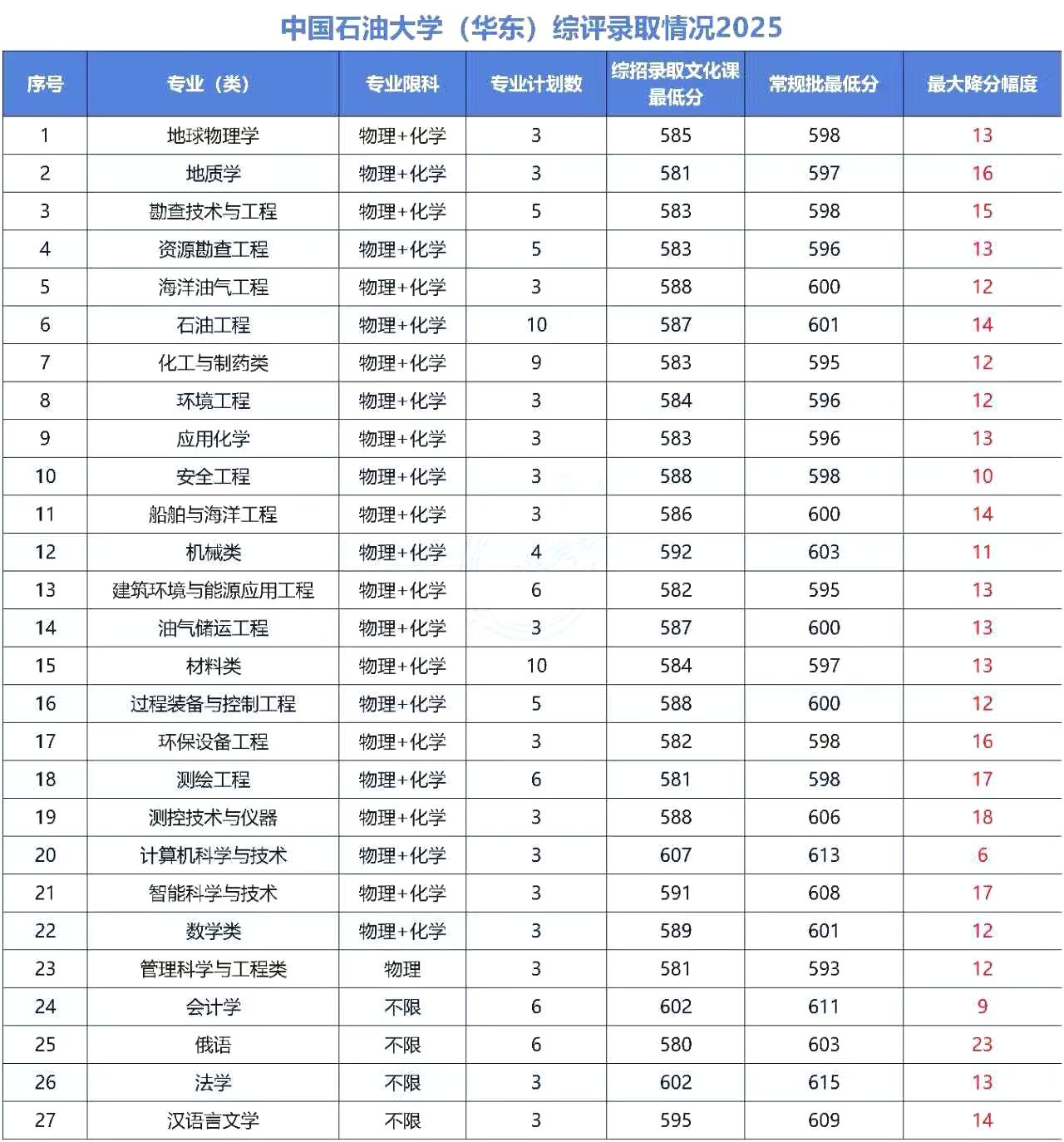 2025年中国石油大学综合评价招生录取分数公布！降分幅度最高23分！山东高三家长