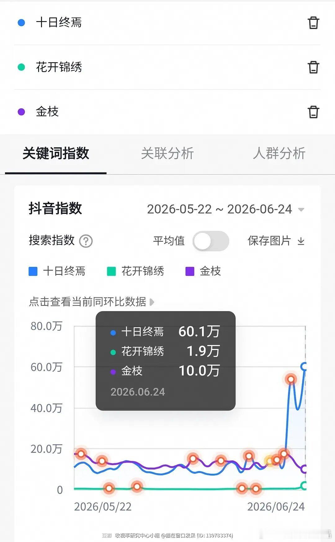 6.24腾讯视频卖菜大会，十日终焉在微指、百指、视频号数据、抖指和站内热度都是遥