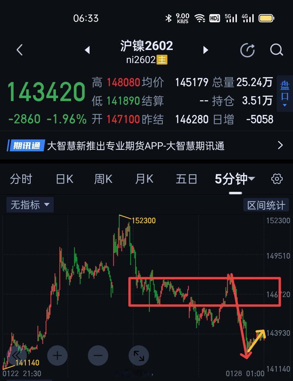 沪镍2602，空头主导了夜盘的走势。夜盘刚开始多方的反攻来势汹汹，但也只是惊鸿一