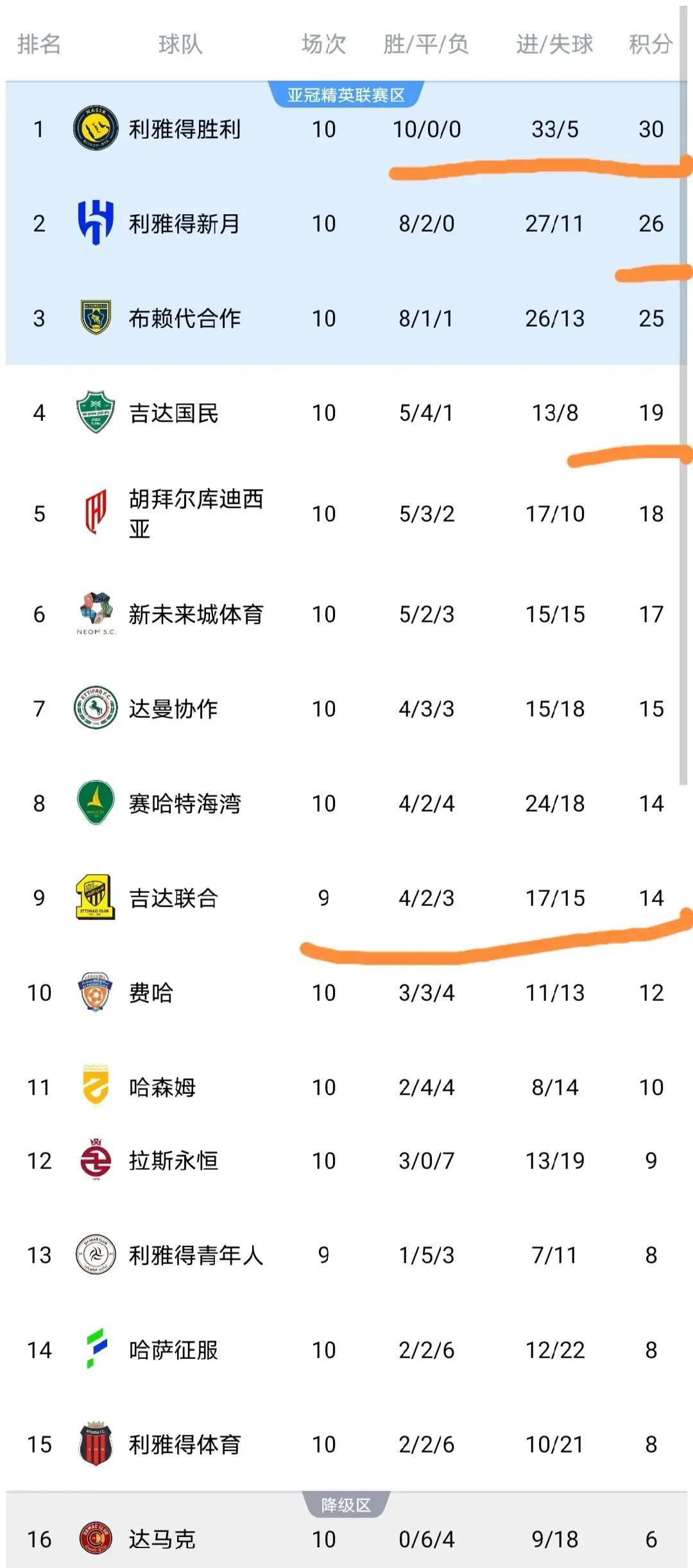 昨晚沙特联赛又炸了锅！40岁的C罗带着利雅得胜利在家门口轻松3-0干掉阿科多，俩