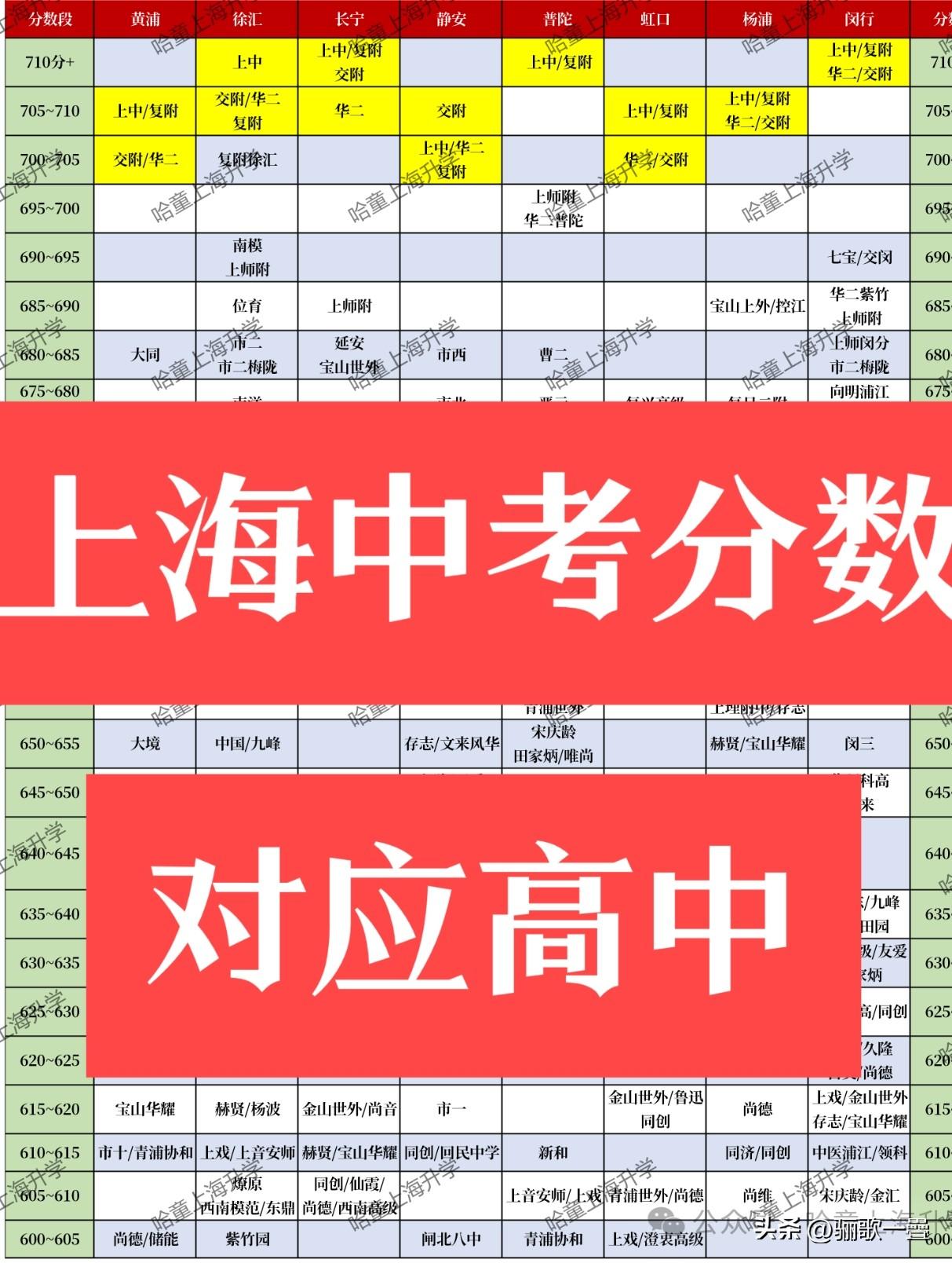 2026上海中考黄浦区考生预估682分择校&志愿方案（满分750）
 
结合黄浦