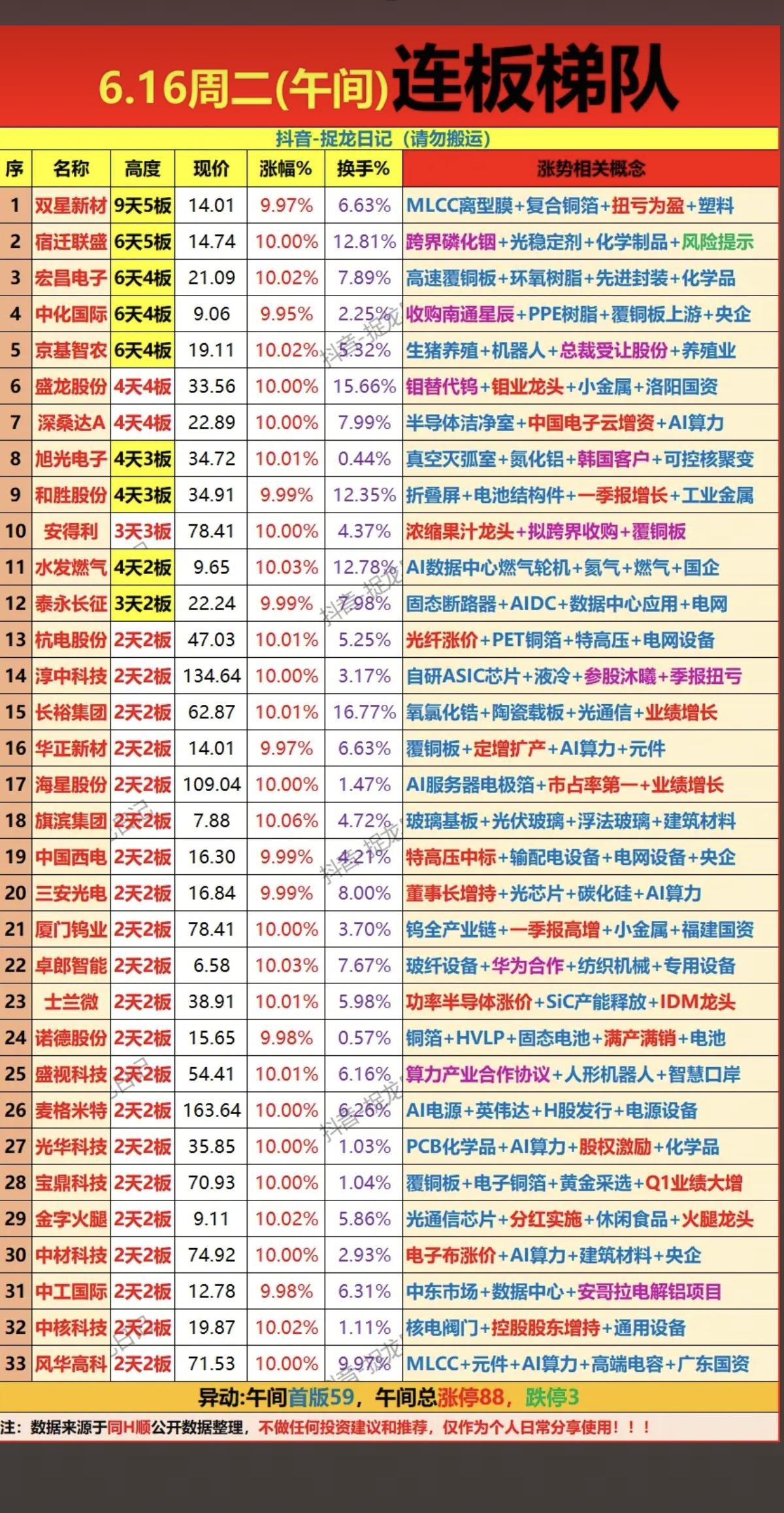 6.16周二  涨停板股票：时间+题材+明细表！

光通信      11股涨停