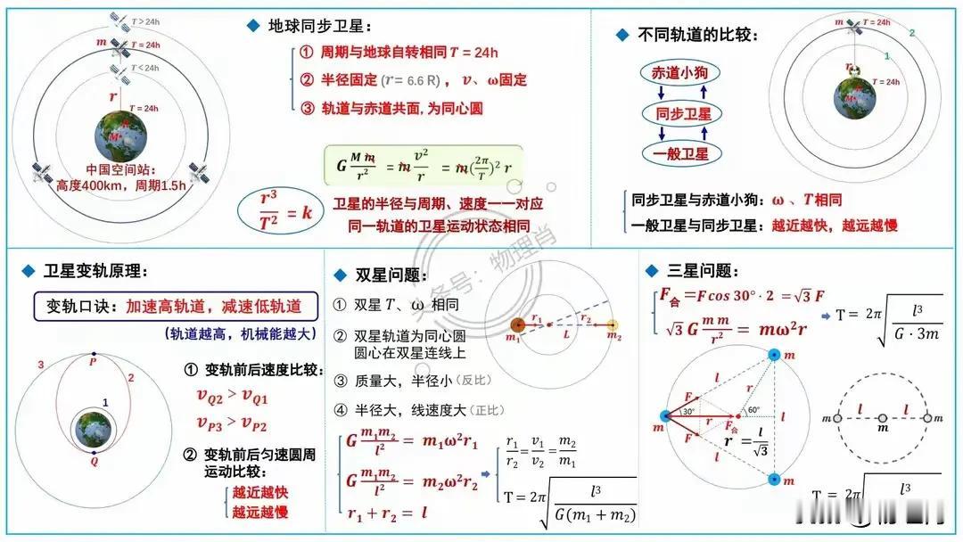 高中物理