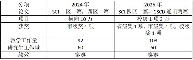 普通高校副教授的年终盘点又是一年盘点时
 
年底本人2023年评上副教授，对我来
