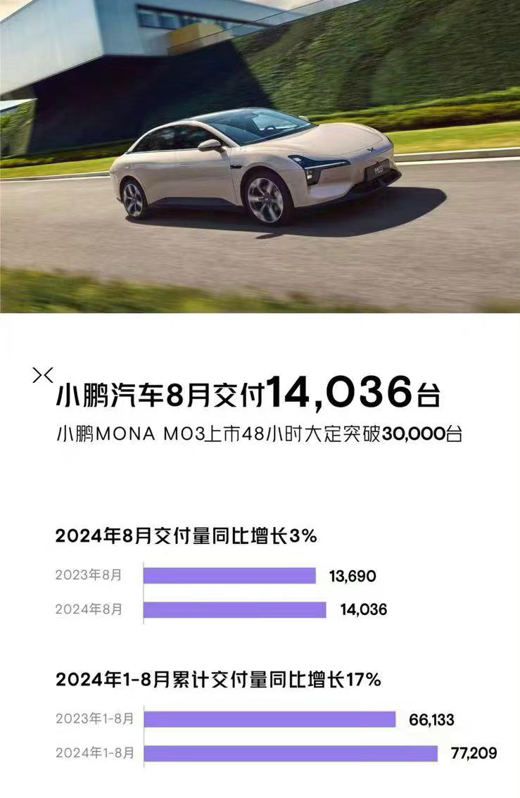 小鹏月交付1.4万辆，MONA M03上市48小时大定3万，后面月2万+应该稳了