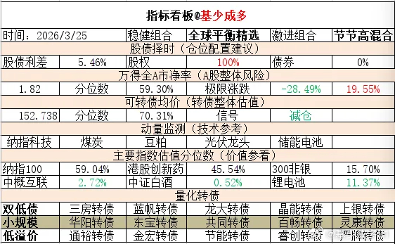 ETF大赛 基金超话 2026年3月25日主要指数估值表估值中概互联纳斯达克ET